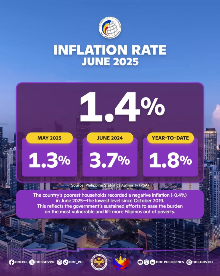 Read more about the article Poorest households see negative inflation in June 2025—first since pre-pandemic; reflects govt’s sustained poverty-reduction efforts